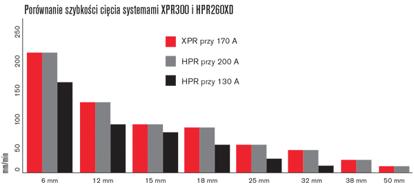 XPR300 effiency compared to predecessors