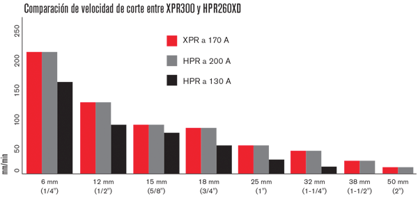 XPR300 effiency compared to predecessors