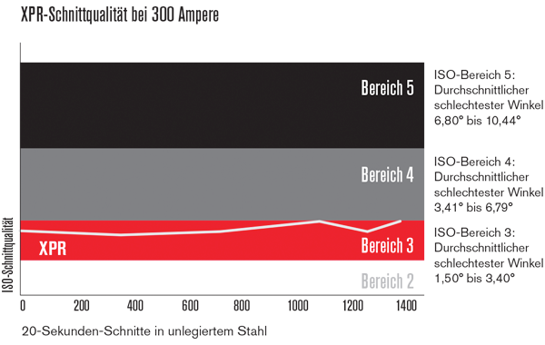 XPR cut quality comparison @ 300 amps