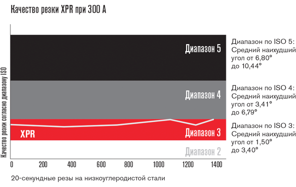 XPR cut quality comparison