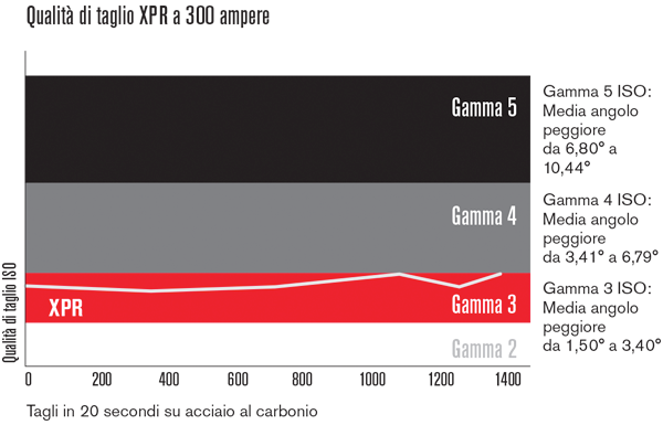 XPR cut quality comparison @ 300 amps