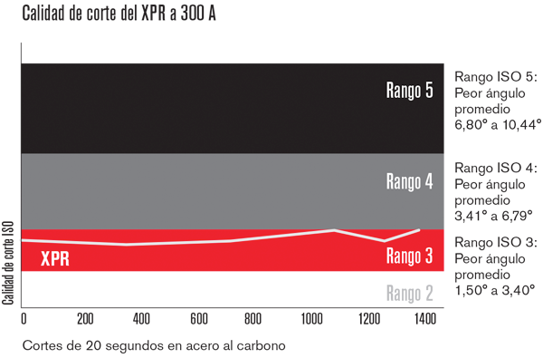 XPR cut quality comparison @ 300 amps