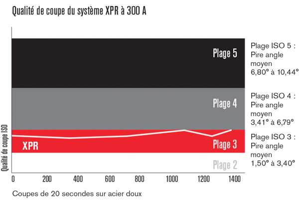 XPR cut quality comparison @ 300 amps