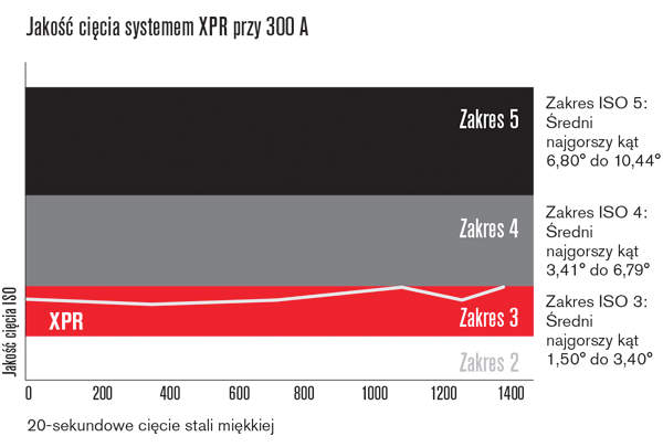 XPR cut quality comparison @ 300 amps