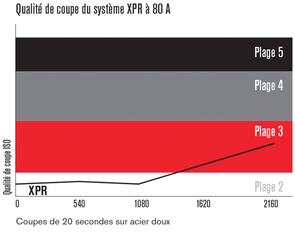 Pièce en acier inoxydable de 8 mm, coupée avec un procédé HDi (buse à évents) au F5/N2 de 80 A