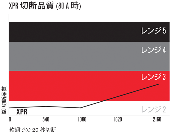 8 mm のステンレスサンプル、80 アンペアの F5/N2 HDi (ベント式ノズル) プロセスで切断