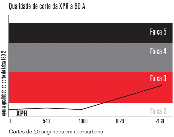 Peças de aço inoxidável de 8 mm, corte com processo F5/N2 HDi de 80 A (bico de vazão)