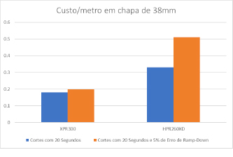 Comparativo de custos por metro de corte entre a XPR300 e sua antecessora HPRXD. 