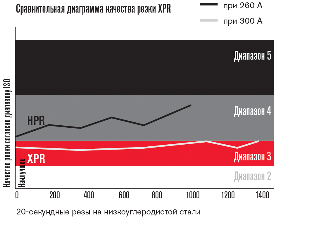 плазменной резки X-Definition, качество резки низкоуглеродистой стали