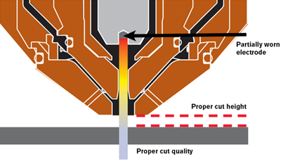 Proper cut height automatically maintained by ArcGlide THC