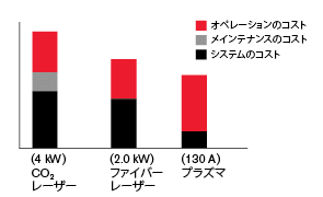 所有の総コスト - 5 年間の概観