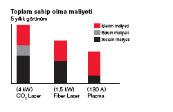 Toplam Sahip Olma Maliyeti - 5 yıllık görünüm