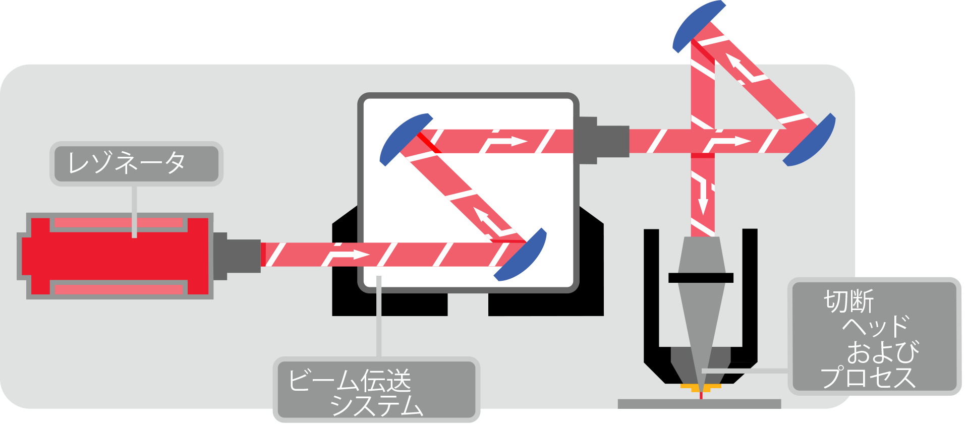 CO2 レーザーの仕組みを示す図