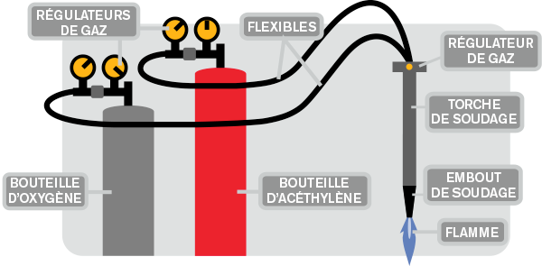 Illustration du fonctionnement de l’oxygaz