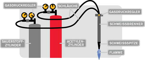 Funktionsweise des autogenen Brennschneidens