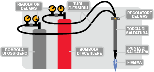 Illustrazione del funzionamento dell’ossitaglio