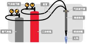 火焰切割的工作原理示意图