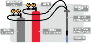 Przykład działania systemu paliwowo-tlenowego