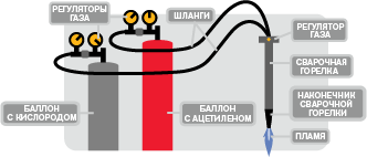 Рисунок — как работает кислородная резка