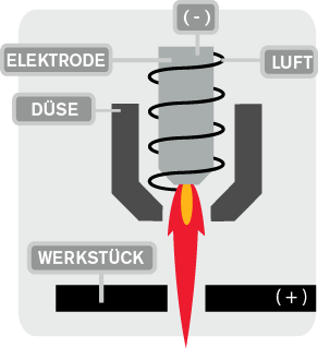 Konventionelles Einfachgas-Plasma