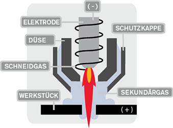 Zweigas-Plasma (mit Schutzschild)