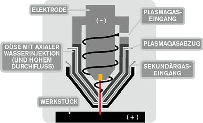 High-Definition-Plasmaschneiden