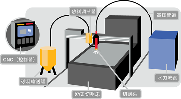 水刀切割技术-卡核
