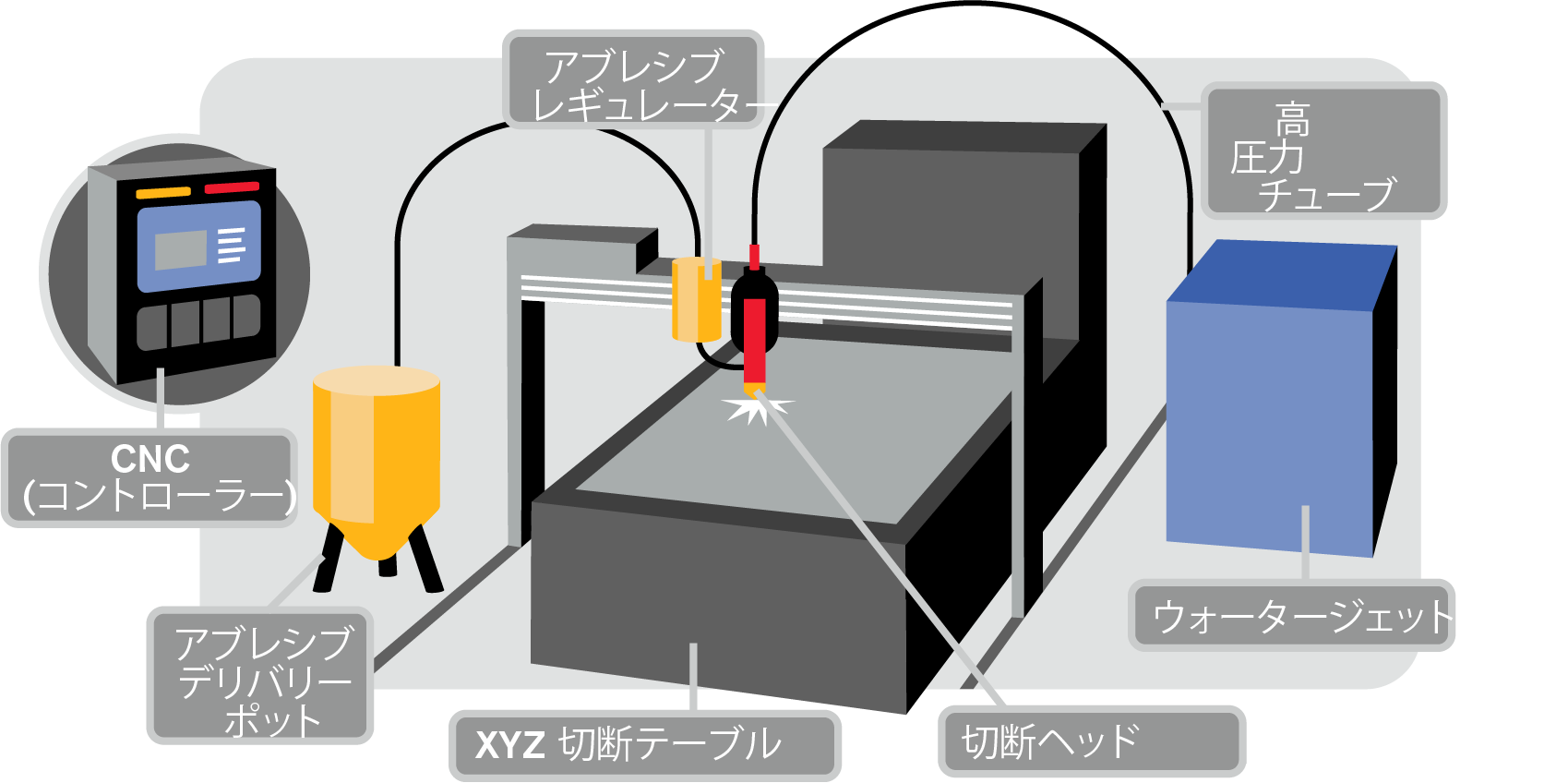 ウォータージェット加工機部品 - 工具/メンテナンス