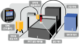 워터젯 시스템 구성 요소