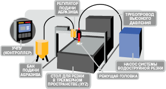 Компоненты системы водоструйной резки