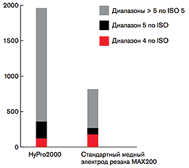 Качество резки в течение срока службы (200 А)