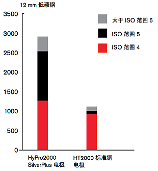 易损件寿命范围内的切割质量范围表 (200A)