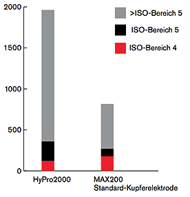 Schnittqualität über Standzeit (200 A)