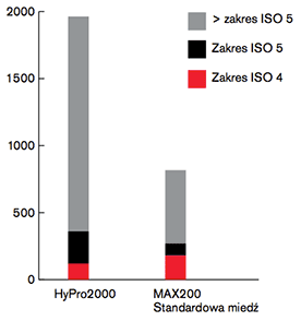 Jakość cięcia w cyklu życia materiałów eksploatacyjnych (200 A)