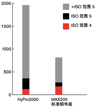 易损件寿命范围内的切割质量范围表 (200 A)