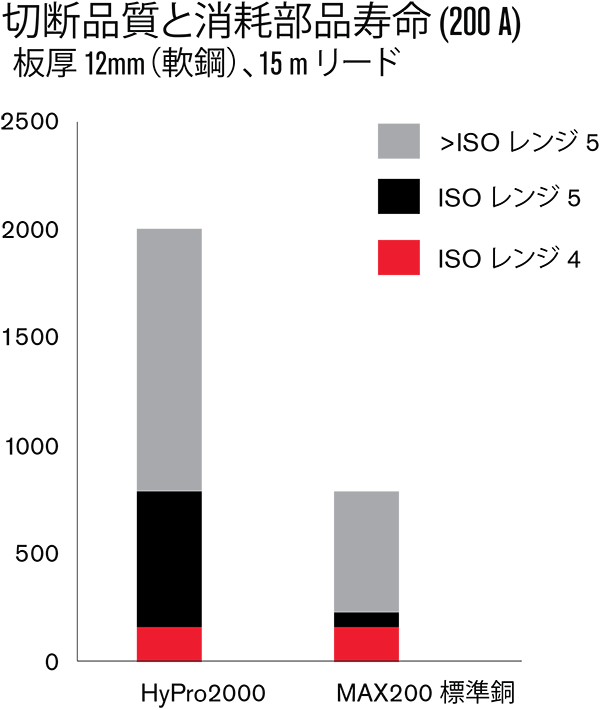 Cut quality over life (200 A) graph