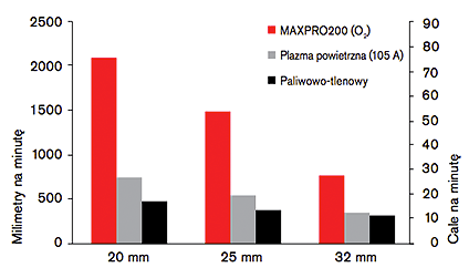 CHT_MP200_CutSpeed_PL.png