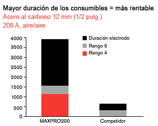 MAXPRO200 - Mayor duración de los consumibles = más rentable Acero al carbono 12 mm (1/2 pulg.) 200 A, aire/aire