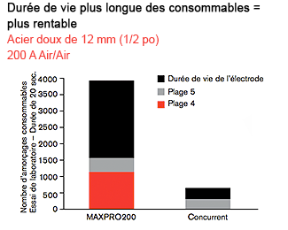 MAXPRO200 - Durée de vie plus longue des consommables = plus rentable Acier doux de 12 mm (1/2 po) 200 A Air/Air