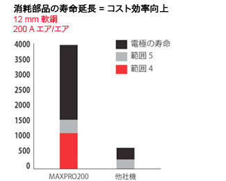 MAXPRO200 - 消耗部品の寿命延長 = コスト効率向上 12 mm 軟鋼 200 A エア/エア