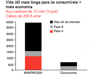 MAXPRO200 - Vida útil mais longa para os consumíveis = mais economia Aço-carbono de 12 mm (½ pol) Cabos de 200 A ar/ar