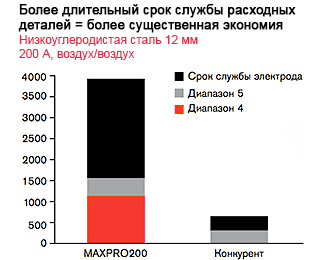 MAXPRO200 - Более длительный срок службы расходных деталей = более существенная экономия Низкоуглеродистая сталь 12 мм 200 А, воздух/воздух