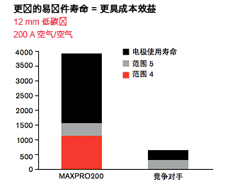 MAXPRO200 - 更长的易损件寿命 = 更具成本效益 12 mm 低碳钢 200 A 空气/空气