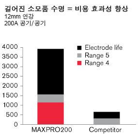 MAXPro200 - 길어진 소모품 수명 = 비용 효과성 향상