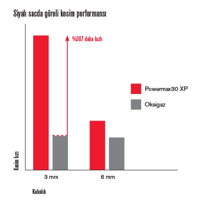 Powermax30 XP cut performance