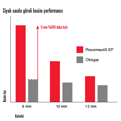 Powermax45 XP cut performance