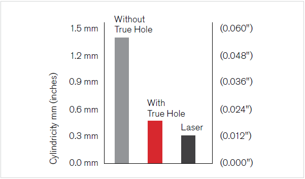 Bar Graph showing hole cylindricity