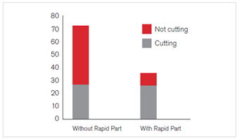 Bar graph production reduction