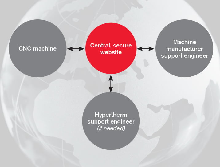 Remote Help mapping