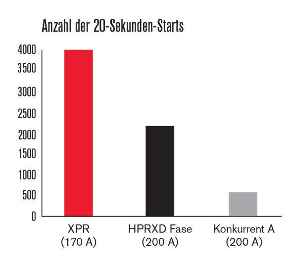 Anzahl der 20-Sekunden-Starts